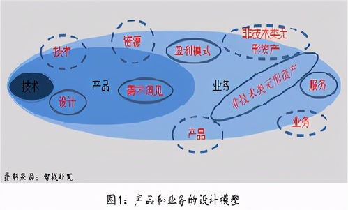 技術開發(fā)的進階之路 從技術實現到產品構建，再到業(yè)務驅動的價值創(chuàng)造